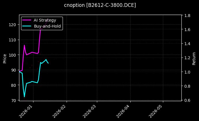 cnoption_B2612-C-3800.DCE_chart