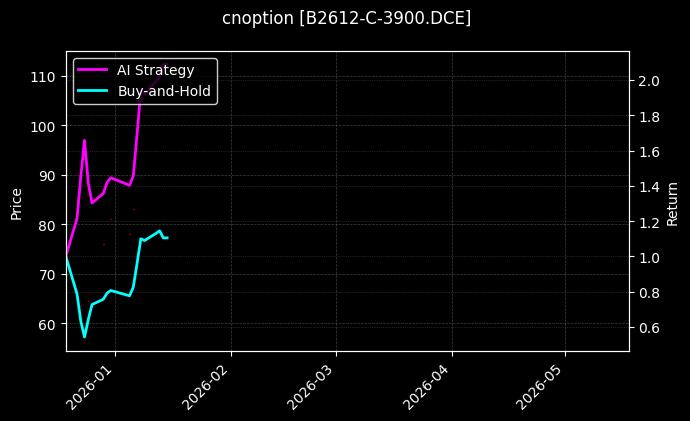 cnoption_B2612-C-3900.DCE_chart