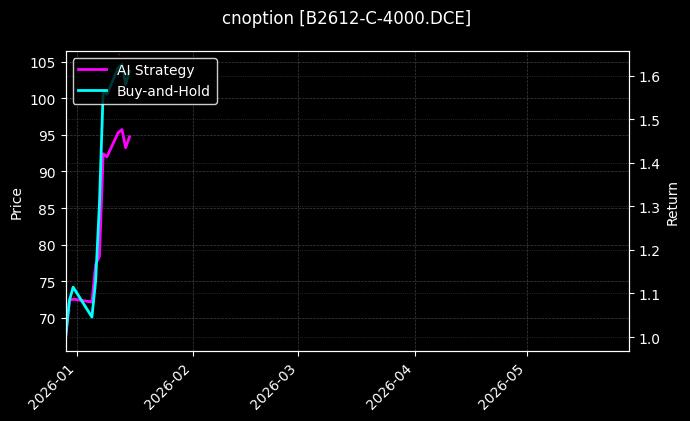 cnoption_B2612-C-4000.DCE_chart