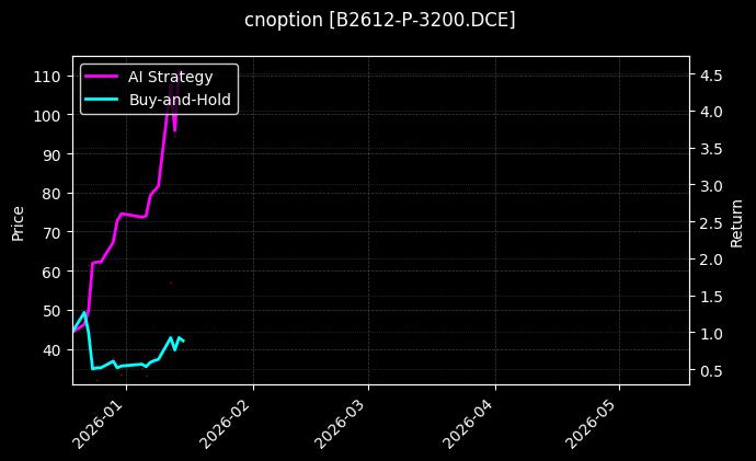 cnoption_B2612-P-3200.DCE_chart