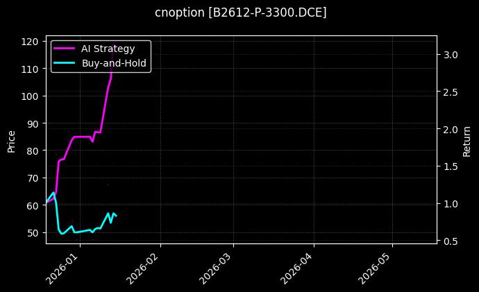 cnoption_B2612-P-3300.DCE_chart