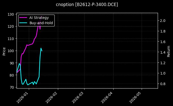 cnoption_B2612-P-3400.DCE_chart