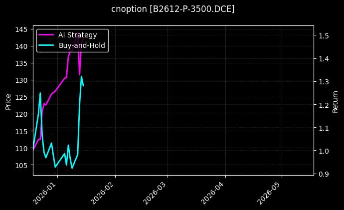 cnoption_B2612-P-3500.DCE_chart