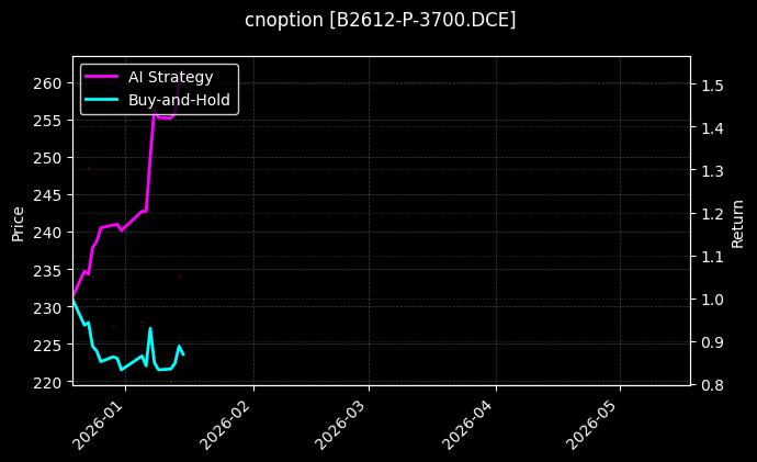 cnoption_B2612-P-3700.DCE_chart