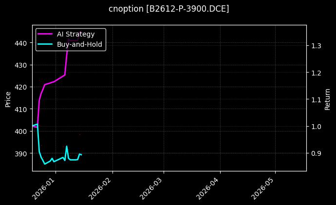 cnoption_B2612-P-3900.DCE_chart