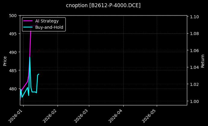 cnoption_B2612-P-4000.DCE_chart