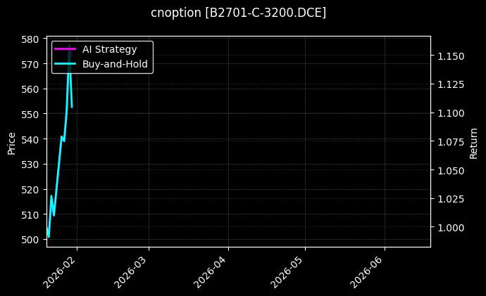 cnoption_B2701-C-3200.DCE_chart