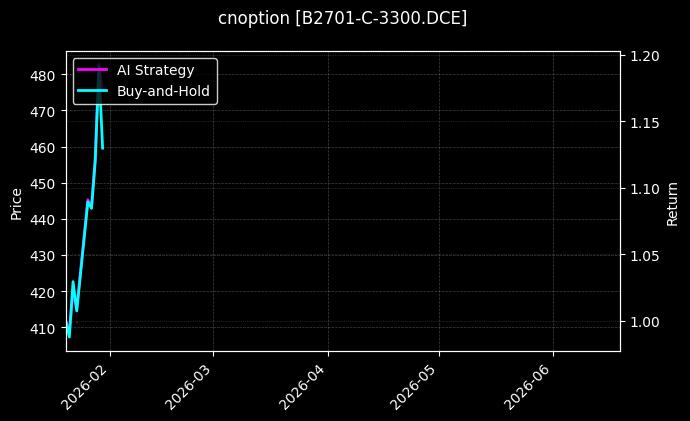 cnoption_B2701-C-3300.DCE_chart