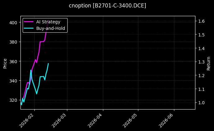 cnoption_B2701-C-3400.DCE_chart