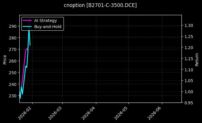 cnoption_B2701-C-3500.DCE_chart