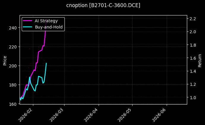 豆二期权2701认购3600[B2701-C-3600.DCE]图表