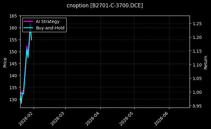 cnoption_B2701-C-3700.DCE_chart
