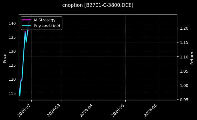 cnoption_B2701-C-3800.DCE_chart