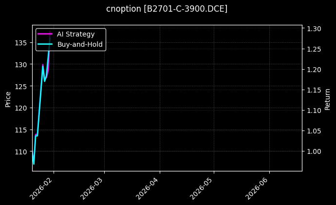 cnoption_B2701-C-3900.DCE_chart