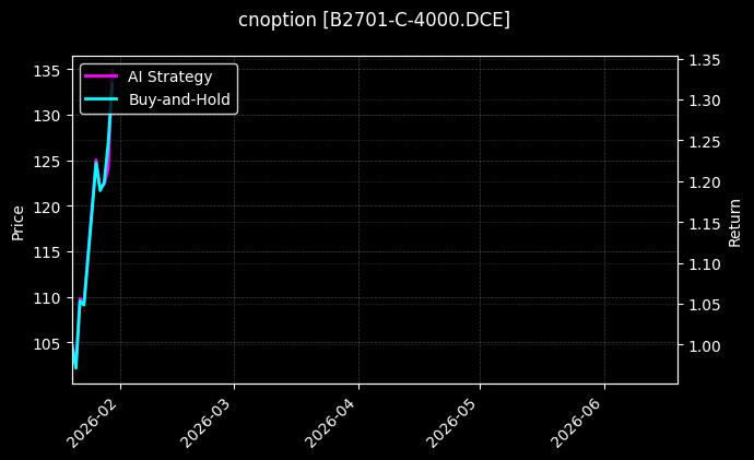 cnoption_B2701-C-4000.DCE_chart