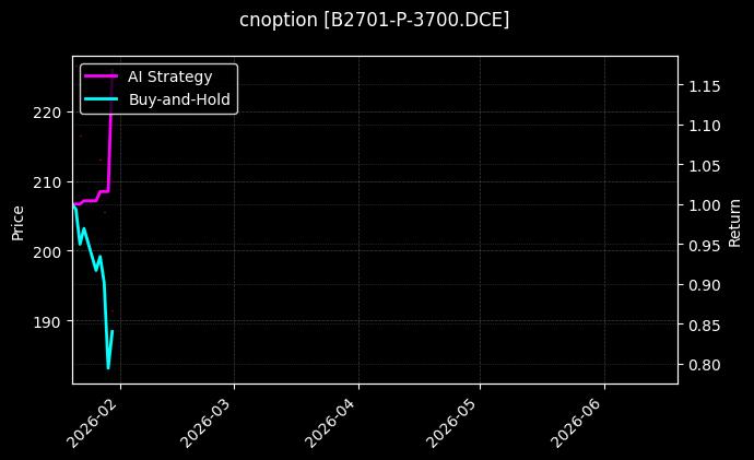cnoption_B2701-P-3700.DCE_chart