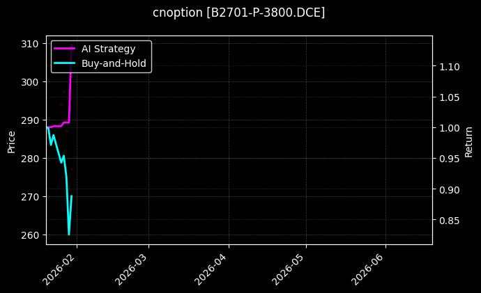 cnoption_B2701-P-3800.DCE_chart