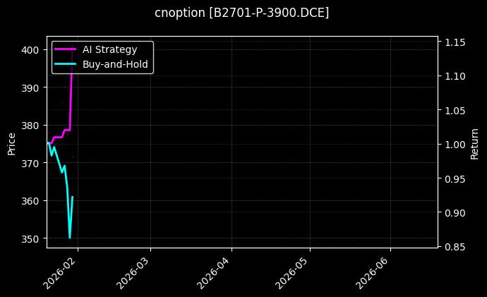 cnoption_B2701-P-3900.DCE_chart