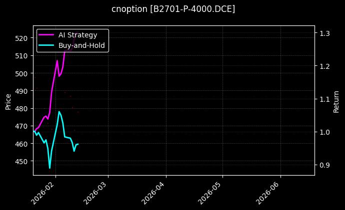 cnoption_B2701-P-4000.DCE_chart