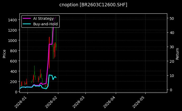 cnoption_BR2603C12600.SHF_chart