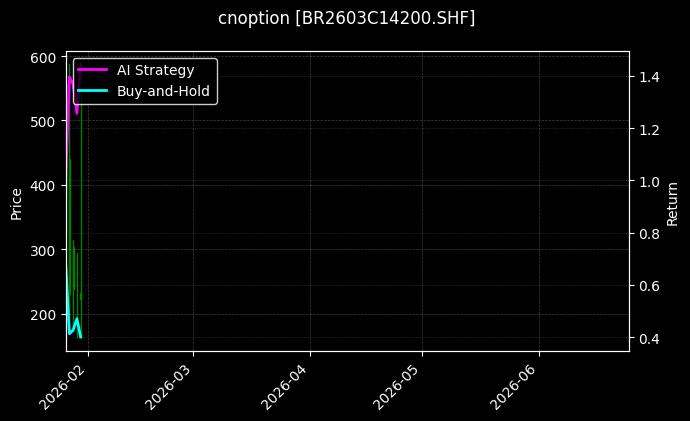 cnoption_BR2603C14200.SHF_chart