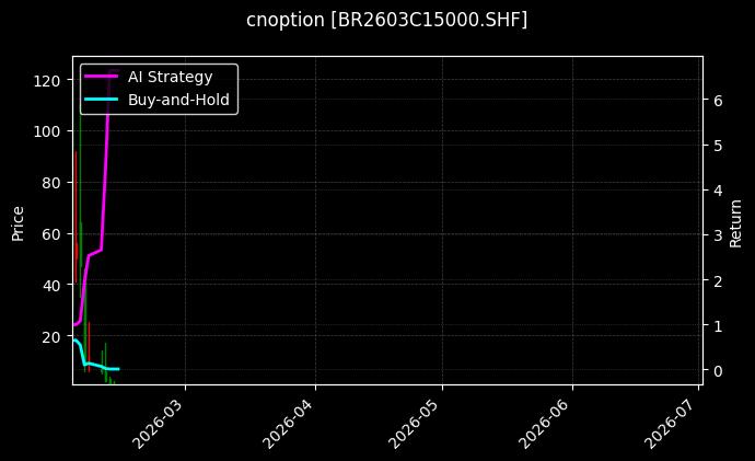cnoption_BR2603C15000.SHF_chart