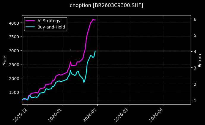 丁二烯橡胶期权2603C9300[BR2603C9300.SHF]图表