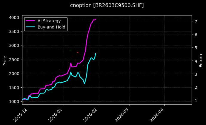 丁二烯橡胶期权2603C9500[BR2603C9500.SHF]图表