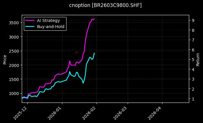 丁二烯橡胶期权2603C9800[BR2603C9800.SHF]图表