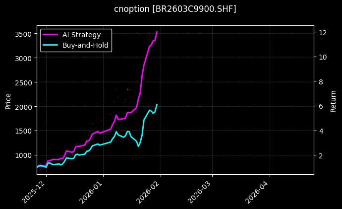 丁二烯橡胶期权2603C9900[BR2603C9900.SHF]图表