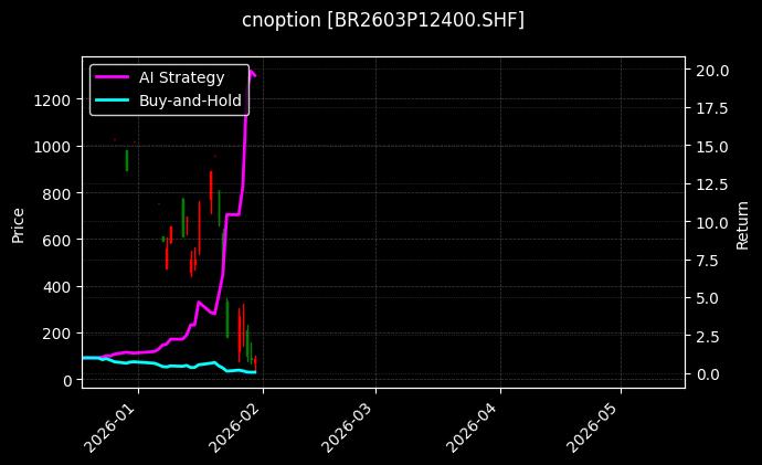 cnoption_BR2603P12400.SHF_chart