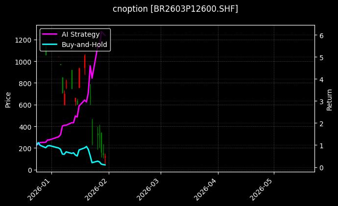 cnoption_BR2603P12600.SHF_chart