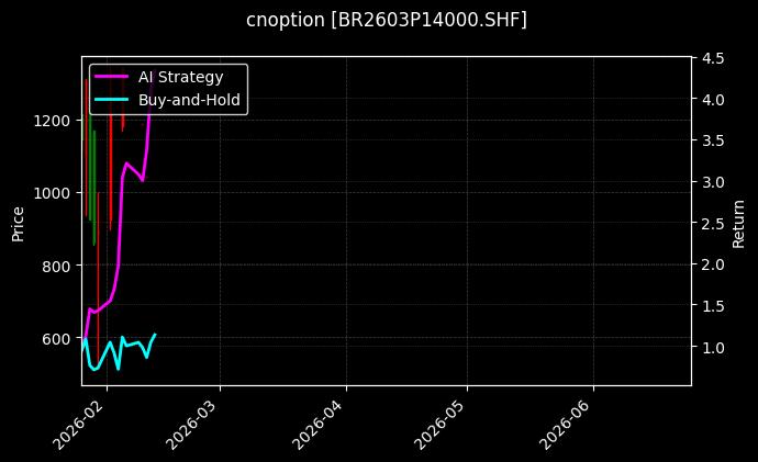 cnoption_BR2603P14000.SHF_chart