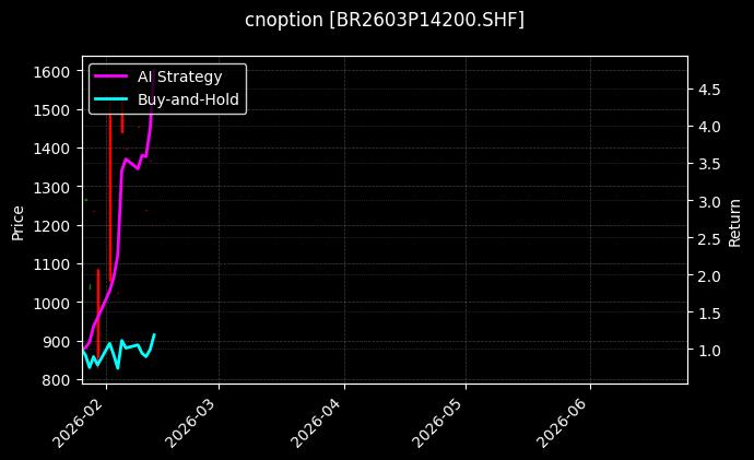 cnoption_BR2603P14200.SHF_chart