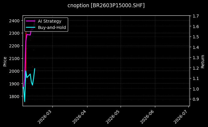 cnoption_BR2603P15000.SHF_chart