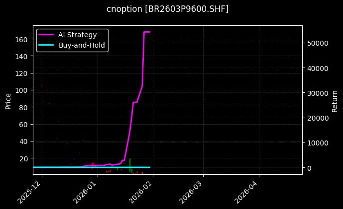 cnoption_BR2603P9600.SHF_chart