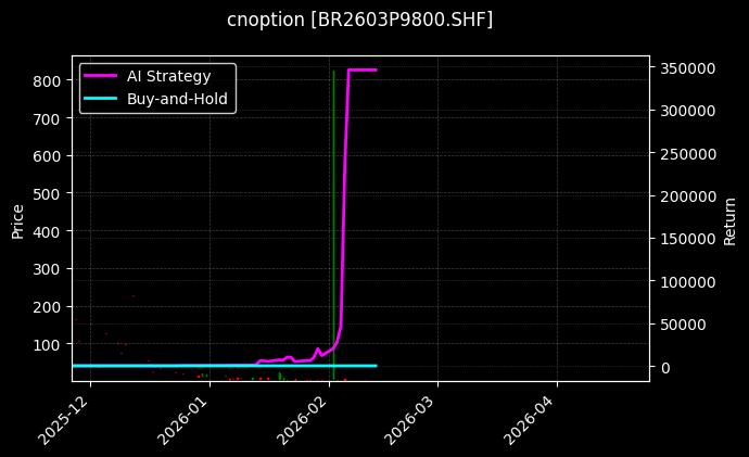 cnoption_BR2603P9800.SHF_chart