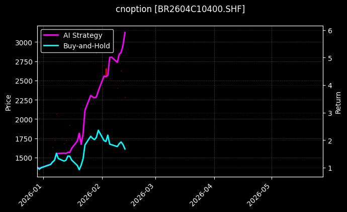 cnoption_BR2604C10400.SHF_chart