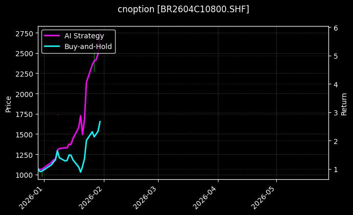 丁二烯橡胶期权2604C10800[BR2604C10800.SHF]图表