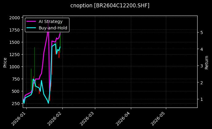 cnoption_BR2604C12200.SHF_chart