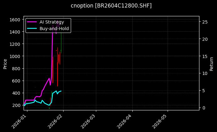 cnoption_BR2604C12800.SHF_chart