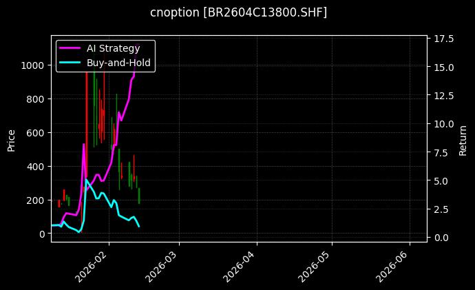 cnoption_BR2604C13800.SHF_chart