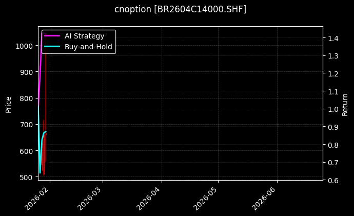 cnoption_BR2604C14000.SHF_chart