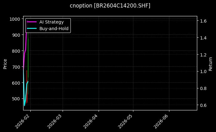 cnoption_BR2604C14200.SHF_chart