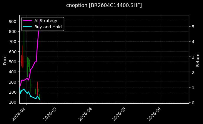 cnoption_BR2604C14400.SHF_chart
