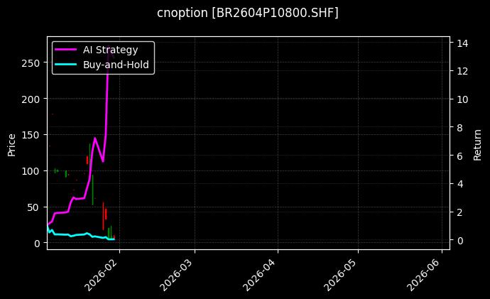 cnoption_BR2604P10800.SHF_chart