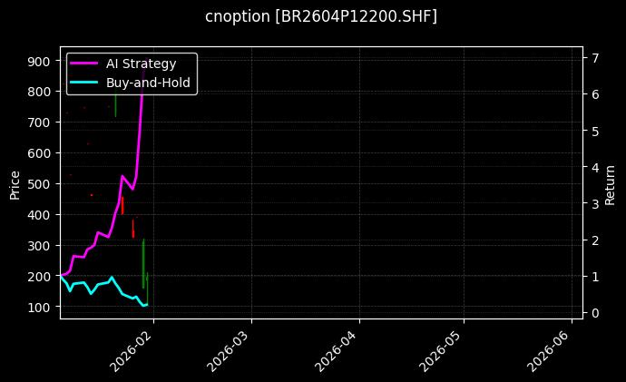 cnoption_BR2604P12200.SHF_chart