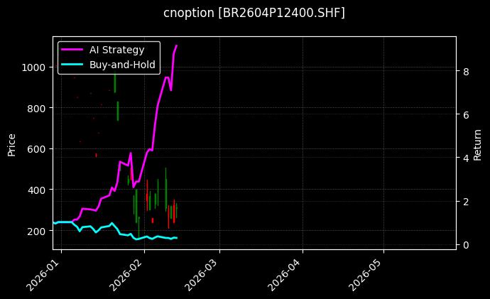 cnoption_BR2604P12400.SHF_chart