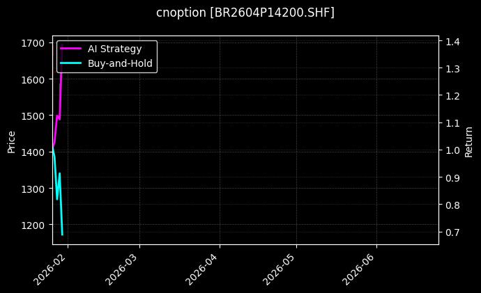 cnoption_BR2604P14200.SHF_chart
