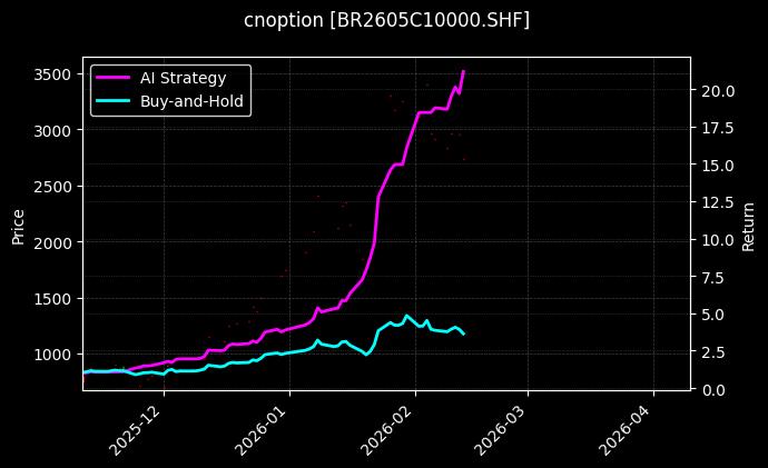 丁二烯橡胶期权2605C10000[BR2605C10000.SHF]图表